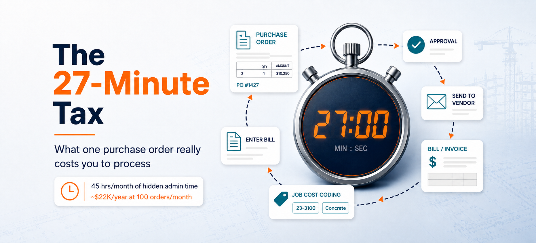 A 27-minute stopwatch surrounded by purchase order, approval, vendor, bill, and job-cost coding steps