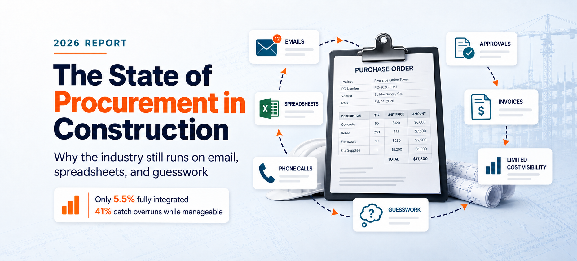 2026 construction procurement report showing purchase orders surrounded by emails, spreadsheets, phone calls, approvals, invoices, limited cost visibility, and guesswork